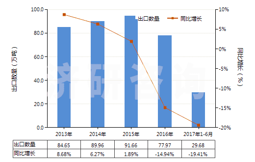2013-2017年6月中國其他氧化鎂(HS25199099)出口量及增速統(tǒng)計